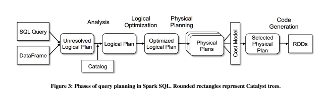 spark SQL pipeline
